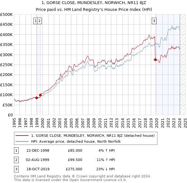 1, GORSE CLOSE, MUNDESLEY, NORWICH, NR11 8JZ: Price paid vs HM Land Registry's House Price Index