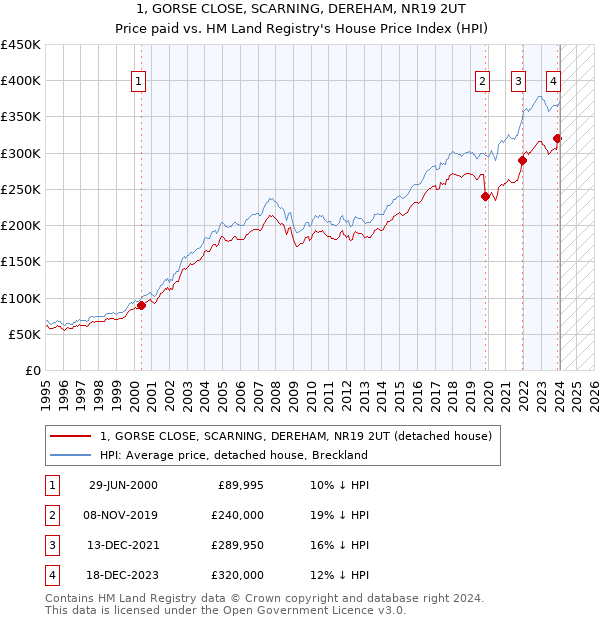 1, GORSE CLOSE, SCARNING, DEREHAM, NR19 2UT: Price paid vs HM Land Registry's House Price Index