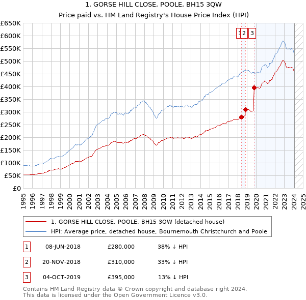 1, GORSE HILL CLOSE, POOLE, BH15 3QW: Price paid vs HM Land Registry's House Price Index