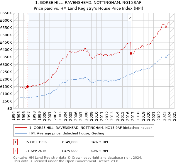 1, GORSE HILL, RAVENSHEAD, NOTTINGHAM, NG15 9AF: Price paid vs HM Land Registry's House Price Index
