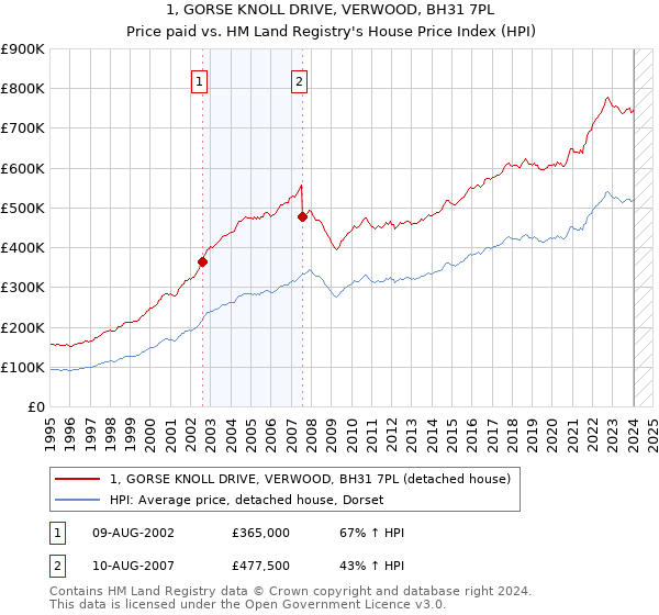 1, GORSE KNOLL DRIVE, VERWOOD, BH31 7PL: Price paid vs HM Land Registry's House Price Index