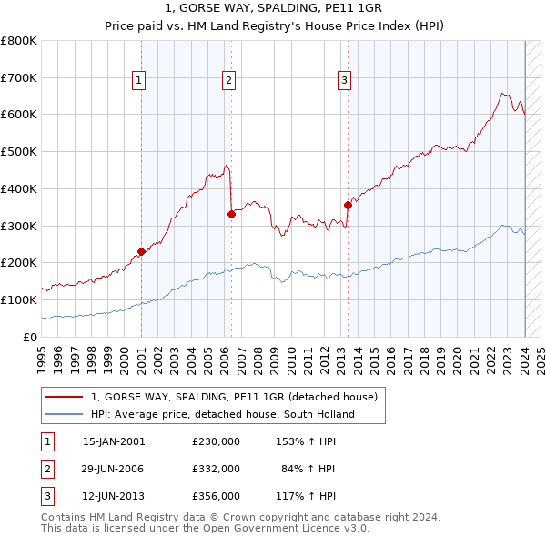 1, GORSE WAY, SPALDING, PE11 1GR: Price paid vs HM Land Registry's House Price Index