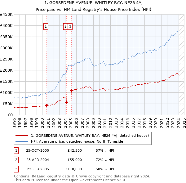1, GORSEDENE AVENUE, WHITLEY BAY, NE26 4AJ: Price paid vs HM Land Registry's House Price Index