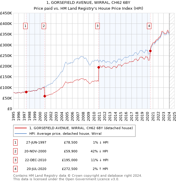1, GORSEFIELD AVENUE, WIRRAL, CH62 6BY: Price paid vs HM Land Registry's House Price Index