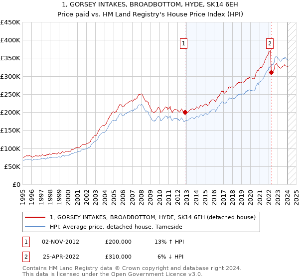 1, GORSEY INTAKES, BROADBOTTOM, HYDE, SK14 6EH: Price paid vs HM Land Registry's House Price Index