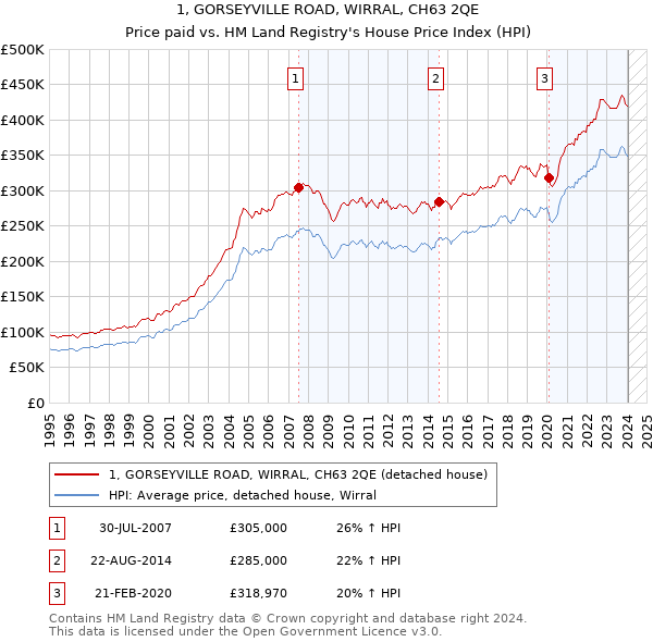 1, GORSEYVILLE ROAD, WIRRAL, CH63 2QE: Price paid vs HM Land Registry's House Price Index
