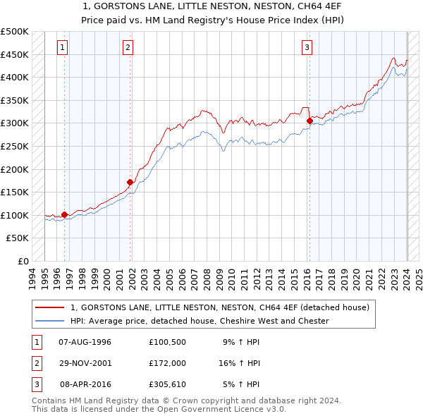1, GORSTONS LANE, LITTLE NESTON, NESTON, CH64 4EF: Price paid vs HM Land Registry's House Price Index