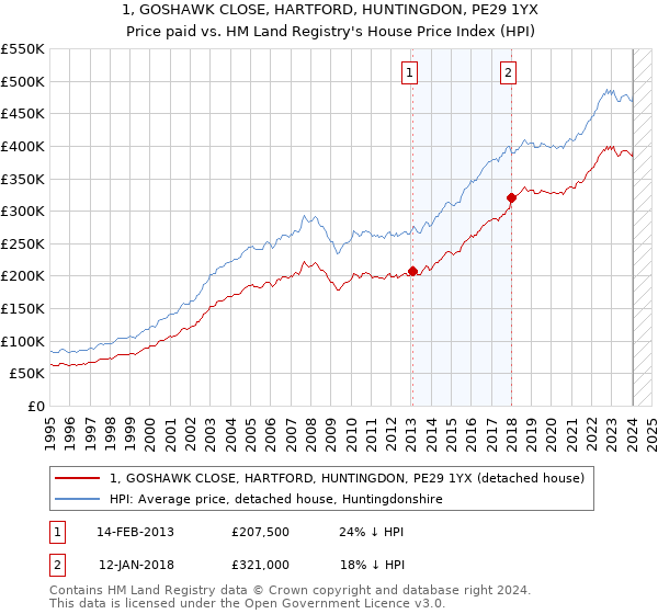 1, GOSHAWK CLOSE, HARTFORD, HUNTINGDON, PE29 1YX: Price paid vs HM Land Registry's House Price Index