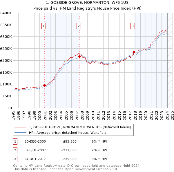1, GOSSIDE GROVE, NORMANTON, WF6 1US: Price paid vs HM Land Registry's House Price Index