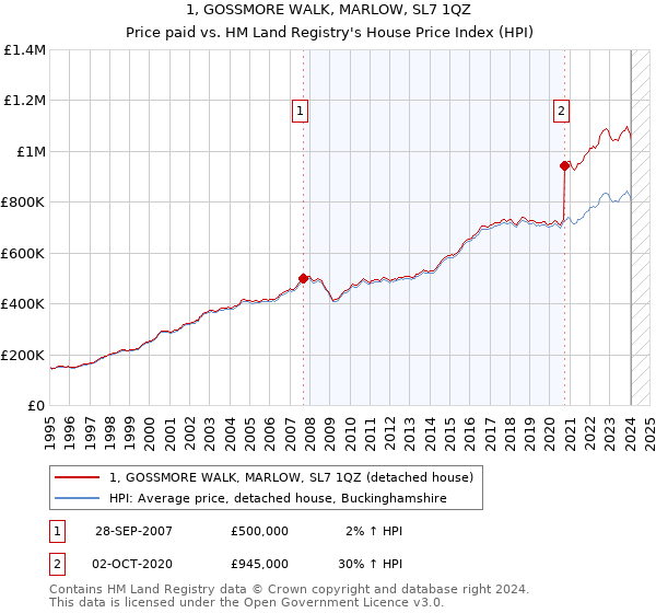 1, GOSSMORE WALK, MARLOW, SL7 1QZ: Price paid vs HM Land Registry's House Price Index