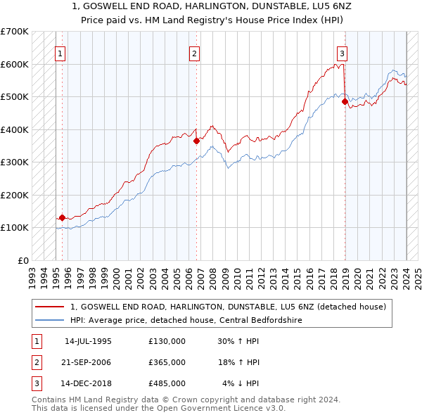 1, GOSWELL END ROAD, HARLINGTON, DUNSTABLE, LU5 6NZ: Price paid vs HM Land Registry's House Price Index