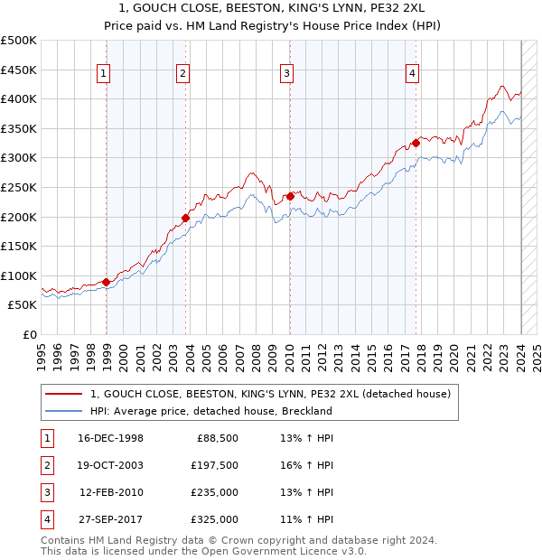 1, GOUCH CLOSE, BEESTON, KING'S LYNN, PE32 2XL: Price paid vs HM Land Registry's House Price Index