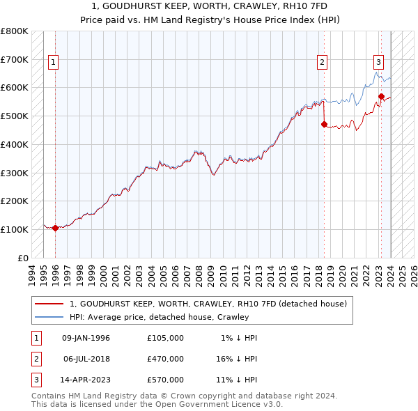 1, GOUDHURST KEEP, WORTH, CRAWLEY, RH10 7FD: Price paid vs HM Land Registry's House Price Index