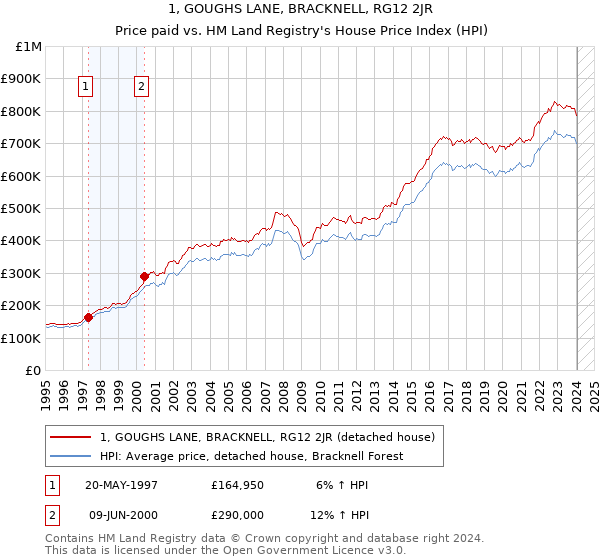 1, GOUGHS LANE, BRACKNELL, RG12 2JR: Price paid vs HM Land Registry's House Price Index