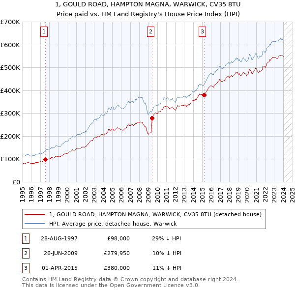 1, GOULD ROAD, HAMPTON MAGNA, WARWICK, CV35 8TU: Price paid vs HM Land Registry's House Price Index