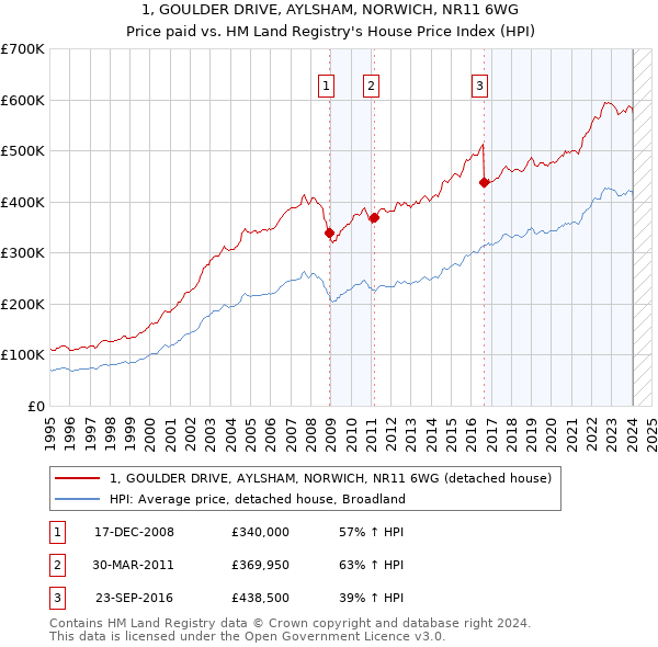 1, GOULDER DRIVE, AYLSHAM, NORWICH, NR11 6WG: Price paid vs HM Land Registry's House Price Index