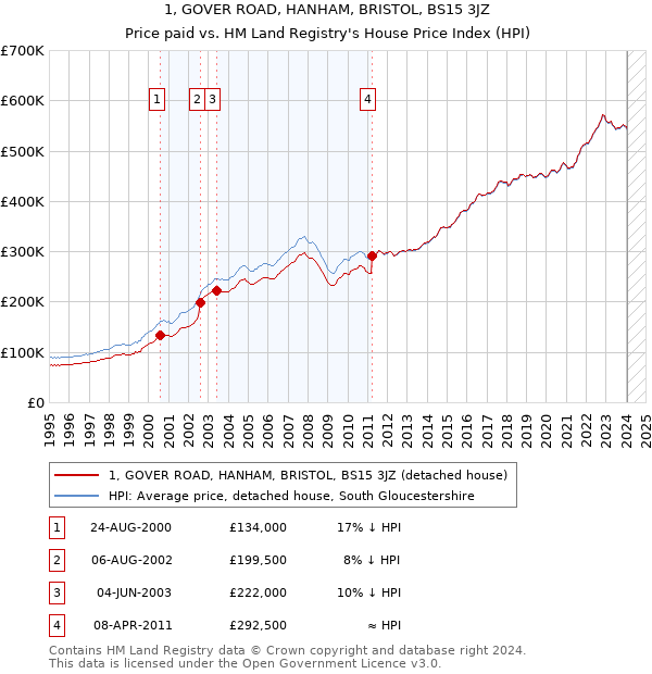 1, GOVER ROAD, HANHAM, BRISTOL, BS15 3JZ: Price paid vs HM Land Registry's House Price Index