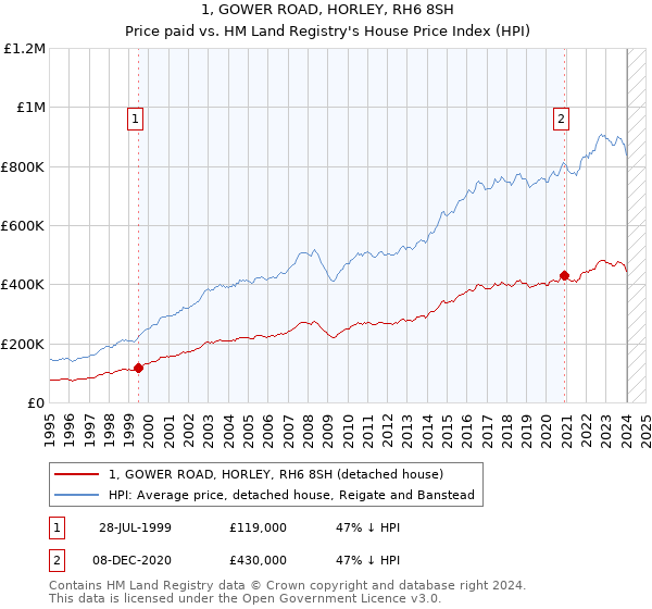 1, GOWER ROAD, HORLEY, RH6 8SH: Price paid vs HM Land Registry's House Price Index