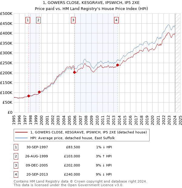 1, GOWERS CLOSE, KESGRAVE, IPSWICH, IP5 2XE: Price paid vs HM Land Registry's House Price Index