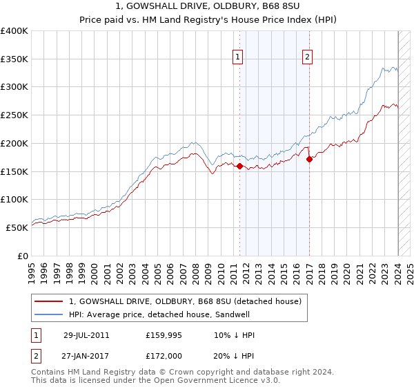 1, GOWSHALL DRIVE, OLDBURY, B68 8SU: Price paid vs HM Land Registry's House Price Index