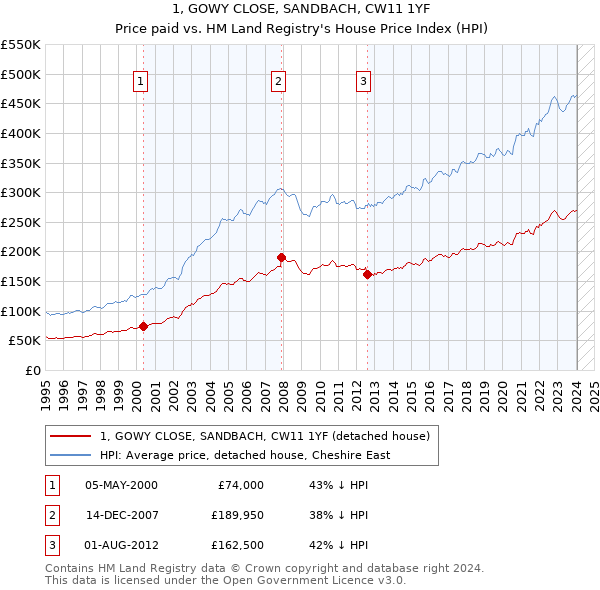1, GOWY CLOSE, SANDBACH, CW11 1YF: Price paid vs HM Land Registry's House Price Index