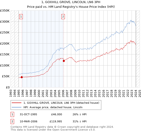 1, GOXHILL GROVE, LINCOLN, LN6 3PH: Price paid vs HM Land Registry's House Price Index