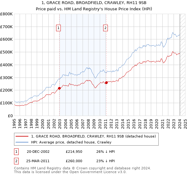 1, GRACE ROAD, BROADFIELD, CRAWLEY, RH11 9SB: Price paid vs HM Land Registry's House Price Index