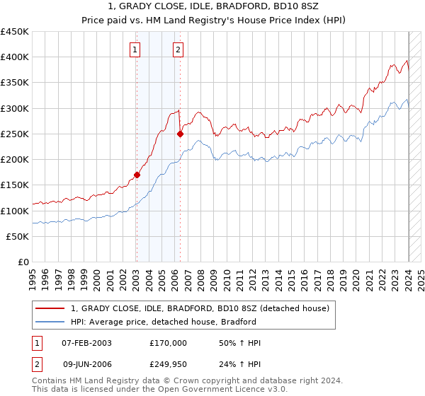 1, GRADY CLOSE, IDLE, BRADFORD, BD10 8SZ: Price paid vs HM Land Registry's House Price Index