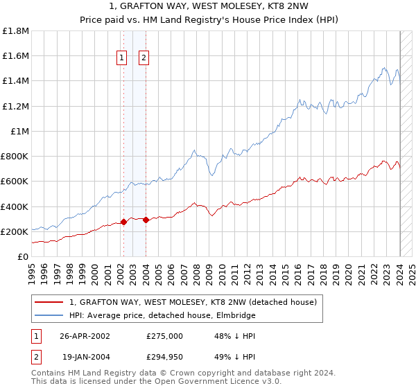 1, GRAFTON WAY, WEST MOLESEY, KT8 2NW: Price paid vs HM Land Registry's House Price Index