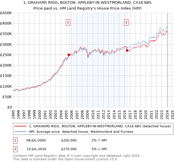 1, GRAHAMS RIGG, BOLTON, APPLEBY-IN-WESTMORLAND, CA16 6BS: Price paid vs HM Land Registry's House Price Index