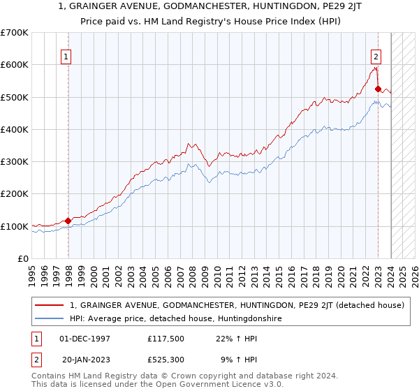 1, GRAINGER AVENUE, GODMANCHESTER, HUNTINGDON, PE29 2JT: Price paid vs HM Land Registry's House Price Index