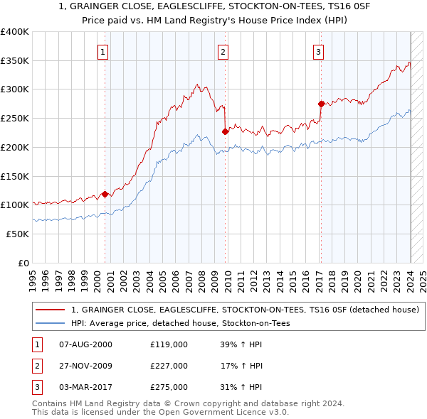 1, GRAINGER CLOSE, EAGLESCLIFFE, STOCKTON-ON-TEES, TS16 0SF: Price paid vs HM Land Registry's House Price Index