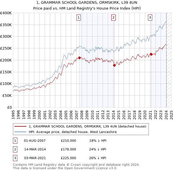 1, GRAMMAR SCHOOL GARDENS, ORMSKIRK, L39 4UN: Price paid vs HM Land Registry's House Price Index