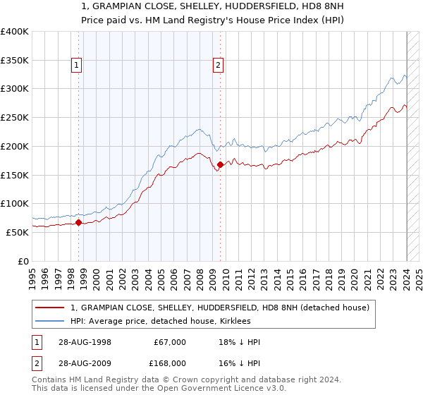 1, GRAMPIAN CLOSE, SHELLEY, HUDDERSFIELD, HD8 8NH: Price paid vs HM Land Registry's House Price Index