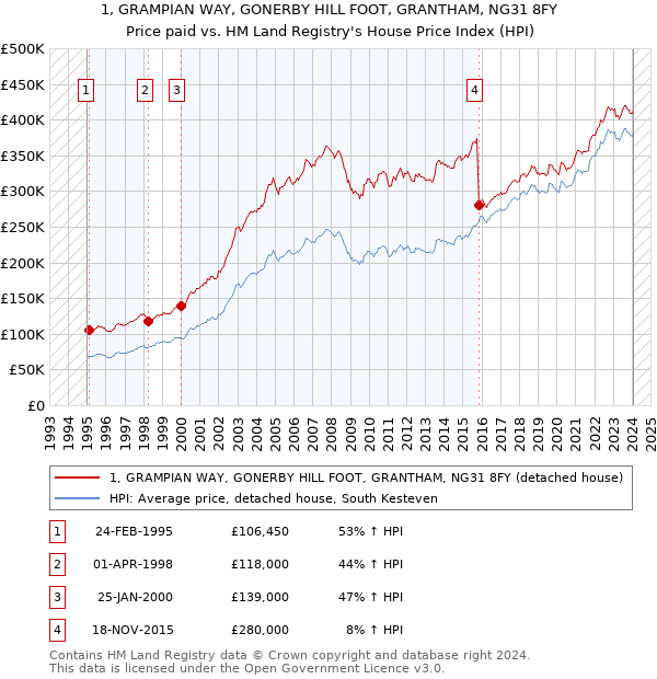 1, GRAMPIAN WAY, GONERBY HILL FOOT, GRANTHAM, NG31 8FY: Price paid vs HM Land Registry's House Price Index