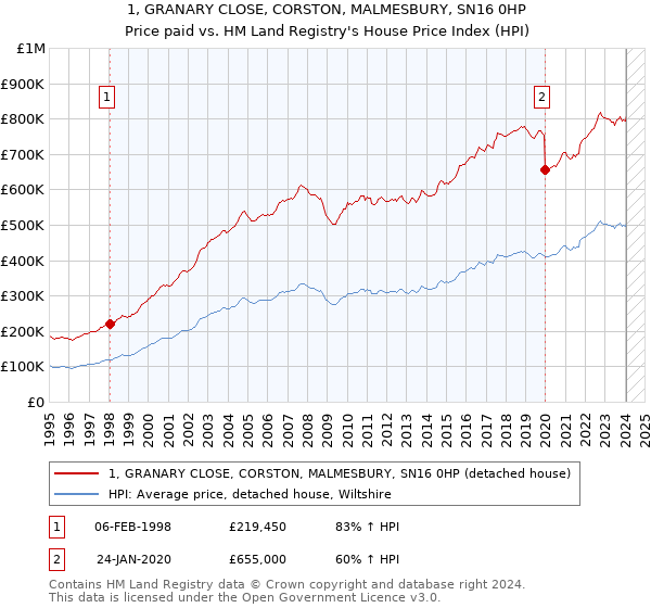 1, GRANARY CLOSE, CORSTON, MALMESBURY, SN16 0HP: Price paid vs HM Land Registry's House Price Index