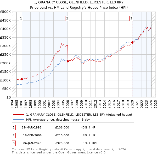 1, GRANARY CLOSE, GLENFIELD, LEICESTER, LE3 8RY: Price paid vs HM Land Registry's House Price Index