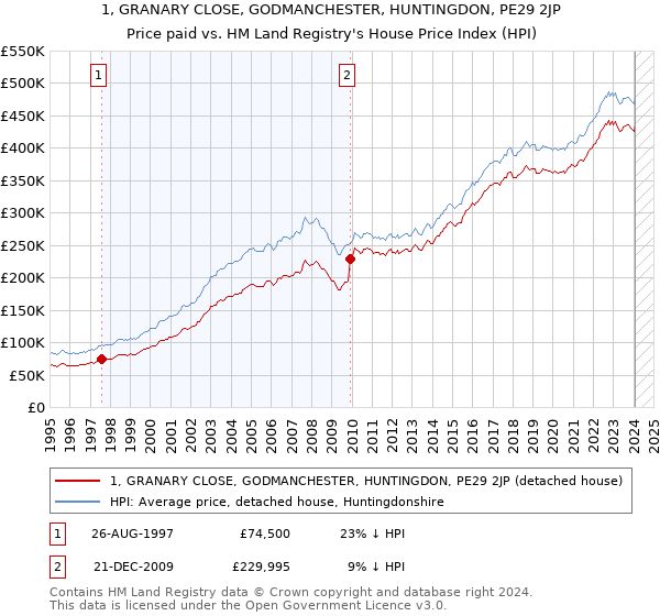 1, GRANARY CLOSE, GODMANCHESTER, HUNTINGDON, PE29 2JP: Price paid vs HM Land Registry's House Price Index