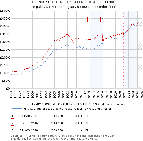 1, GRANARY CLOSE, MILTON GREEN, CHESTER, CH3 9DE: Price paid vs HM Land Registry's House Price Index