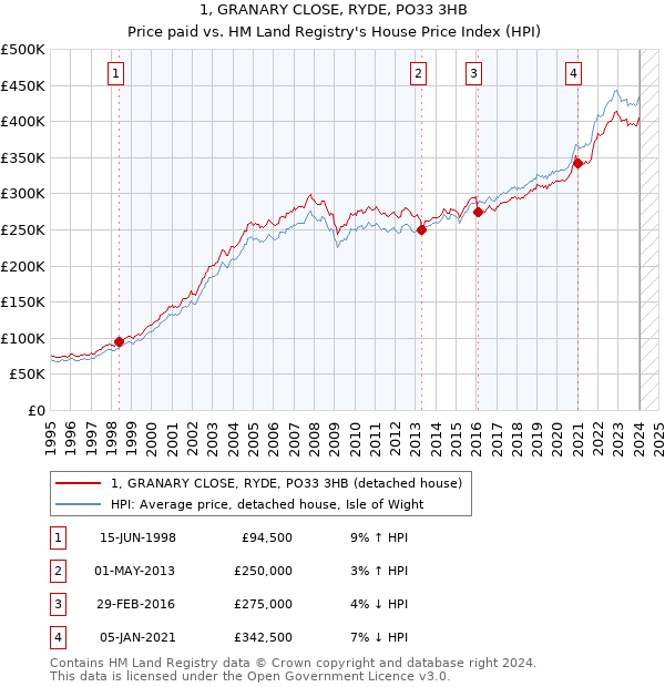 1, GRANARY CLOSE, RYDE, PO33 3HB: Price paid vs HM Land Registry's House Price Index