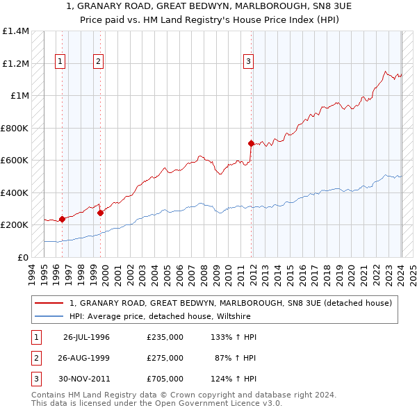 1, GRANARY ROAD, GREAT BEDWYN, MARLBOROUGH, SN8 3UE: Price paid vs HM Land Registry's House Price Index