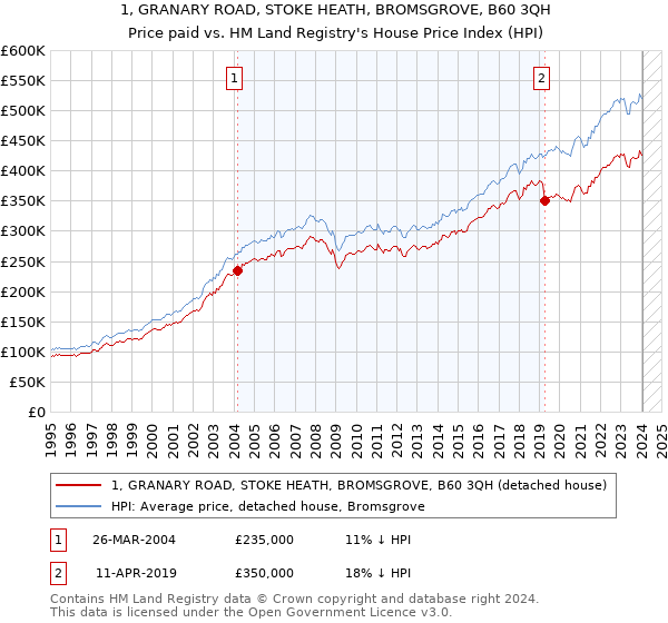 1, GRANARY ROAD, STOKE HEATH, BROMSGROVE, B60 3QH: Price paid vs HM Land Registry's House Price Index