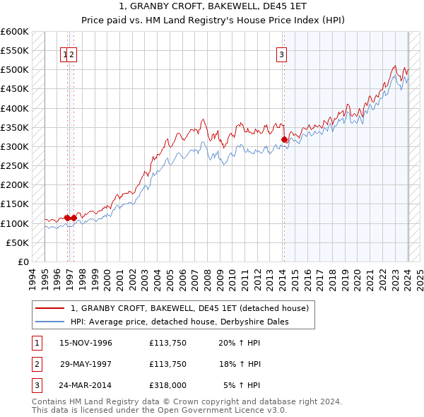 1, GRANBY CROFT, BAKEWELL, DE45 1ET: Price paid vs HM Land Registry's House Price Index