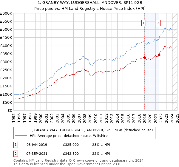 1, GRANBY WAY, LUDGERSHALL, ANDOVER, SP11 9GB: Price paid vs HM Land Registry's House Price Index