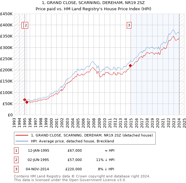 1, GRAND CLOSE, SCARNING, DEREHAM, NR19 2SZ: Price paid vs HM Land Registry's House Price Index