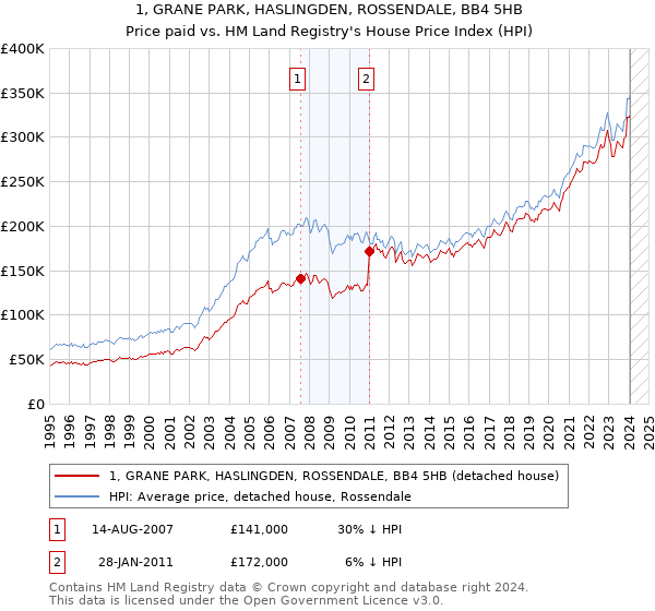 1, GRANE PARK, HASLINGDEN, ROSSENDALE, BB4 5HB: Price paid vs HM Land Registry's House Price Index