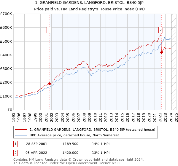 1, GRANFIELD GARDENS, LANGFORD, BRISTOL, BS40 5JP: Price paid vs HM Land Registry's House Price Index