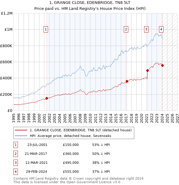 1, GRANGE CLOSE, EDENBRIDGE, TN8 5LT: Price paid vs HM Land Registry's House Price Index
