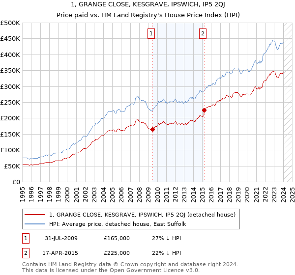 1, GRANGE CLOSE, KESGRAVE, IPSWICH, IP5 2QJ: Price paid vs HM Land Registry's House Price Index