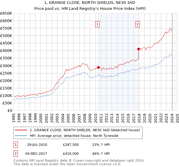 1, GRANGE CLOSE, NORTH SHIELDS, NE30 3AD: Price paid vs HM Land Registry's House Price Index